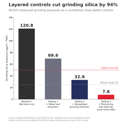 NIOSH data: layered controls cut grinding silica from 120.8 to 7.6 µg/m³